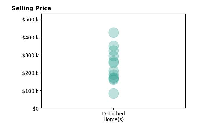 Histogram of home sales price ranges for Jessica Tadlock