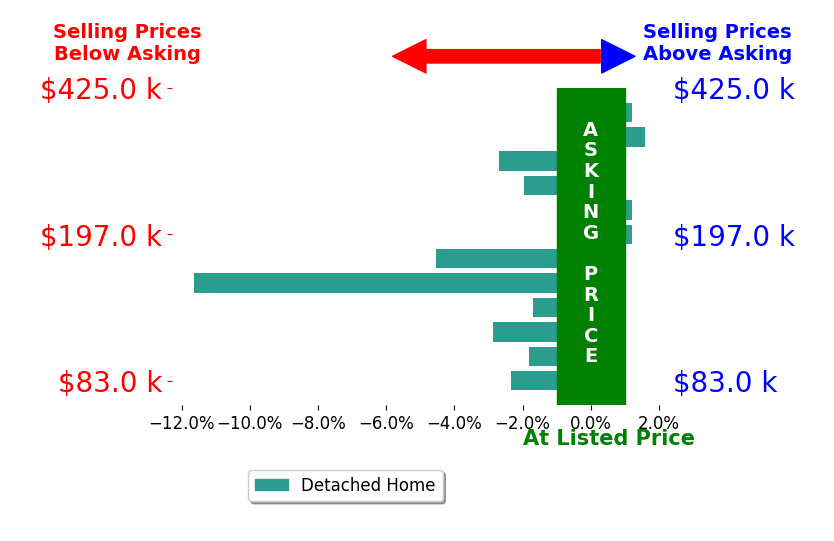 Bar chart comparing asking price vs selling price for Jessica Tadlock