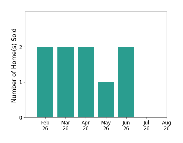 Bar chart of total home sales by Aaron Bircher over the past 12 months