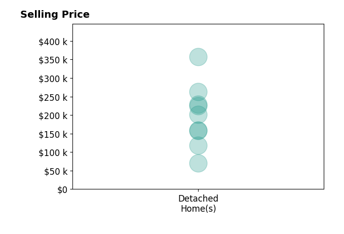 Histogram of home sales price ranges for Aaron Bircher