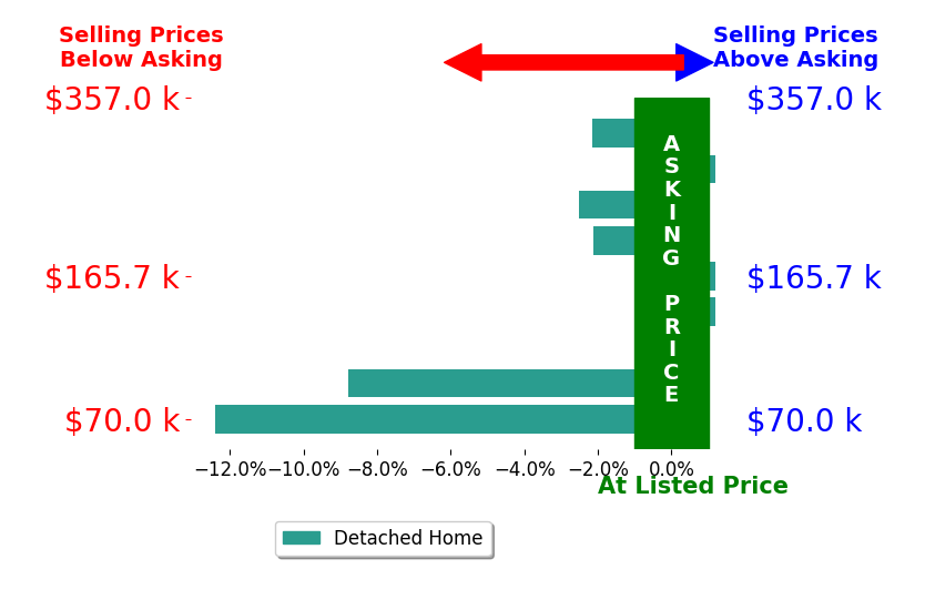 Bar chart comparing asking price vs selling price for Aaron Bircher