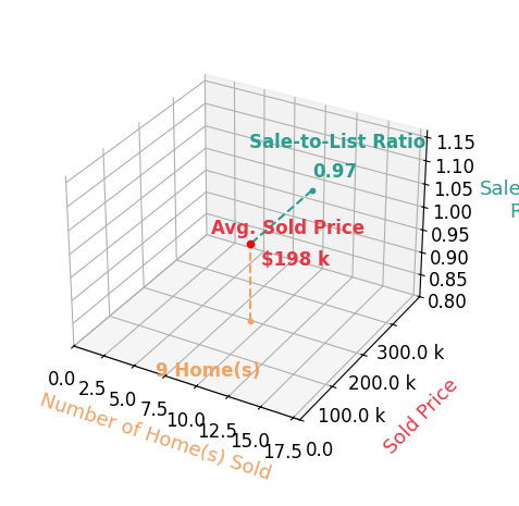 Chart showing sale-to-list price ratio for Aaron Bircher