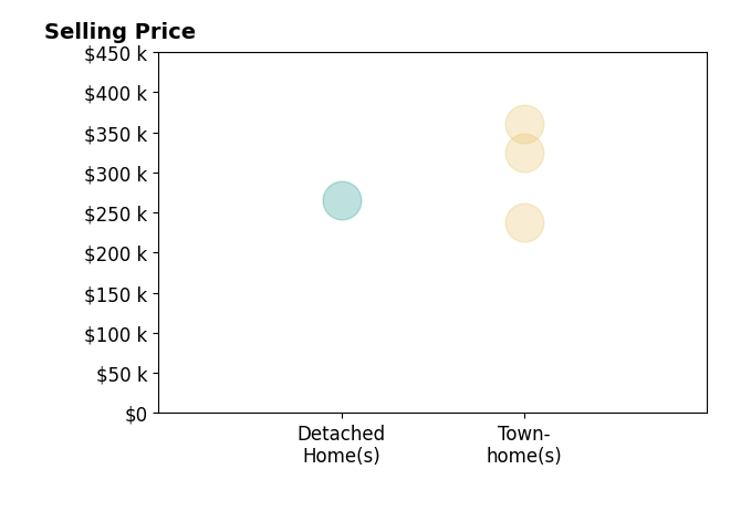 Histogram of home sales price ranges for Tammy Bertrand