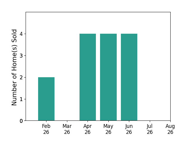 Cheryl Foote sold 2 homes in February 2026, 4 homes in April 2026, 4 homes in May 2026, 4 homes in June 2026, for a total of 14 homes.