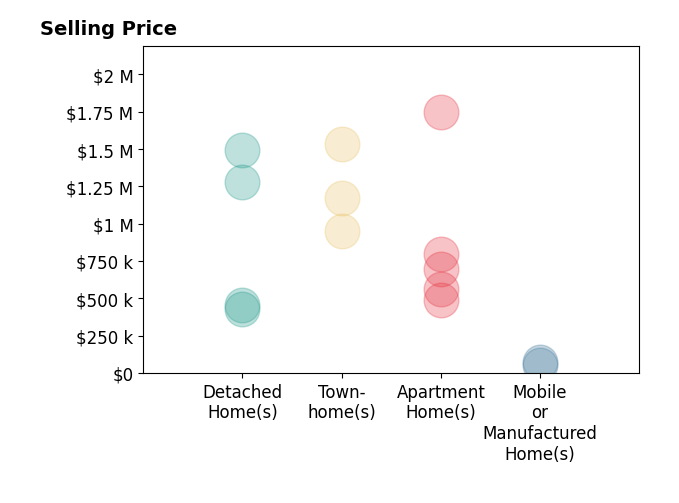 Cheryl Foote's sold homes include detached homes from $425K to $1.5M, apartment homes from $490K to $1.8M, townhomes from $950K to $1.5M, mobile or manufactured homes from $55K to $75K.