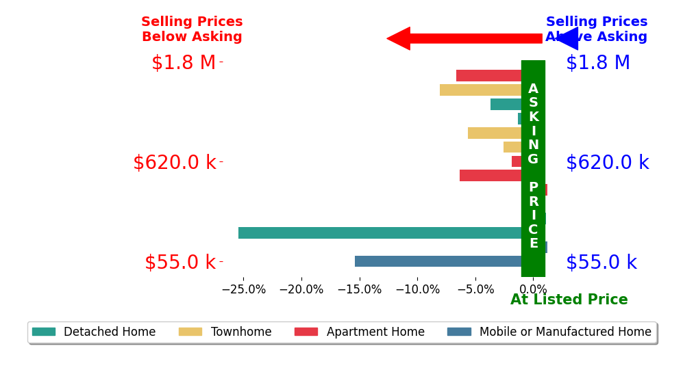 Cheryl Foote's sold homes closed 5.5% below asking on average, with 1 homes above, 11 below, and 2 at asking price.