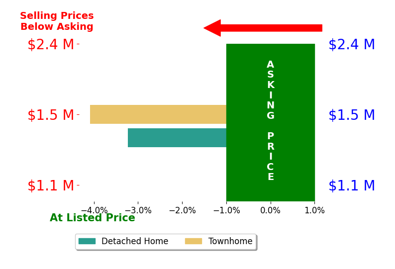 Alex Long's sold homes closed 3.7% below asking on average, with 0 homes above, 2 below, and 0 at asking price.