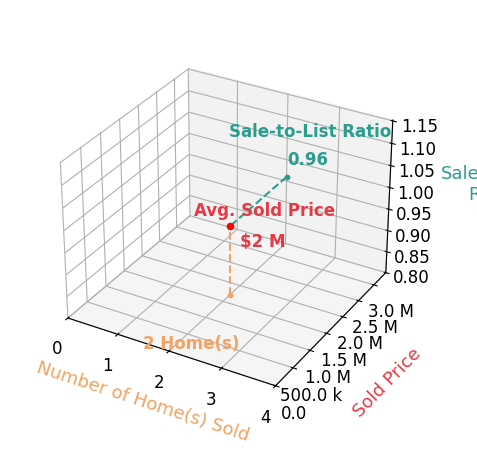 Alex Long sold 2 homes with an average sold price of $1.7M and an average sale-to-list ratio of 96.3%.