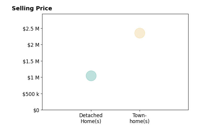 Doug Labor's sold homes include townhomes at $2.4M, detached homes at $1.1M.