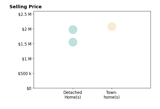 Cindy MacGray's sold homes include detached homes from $1.6M to $2.0M, townhomes at $2.1M.