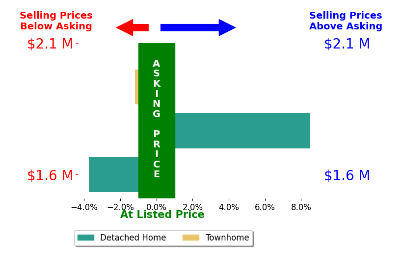 Cindy MacGray's sold homes closed 1.2% above asking on average, with 1 homes above, 2 below, and 0 at asking price.