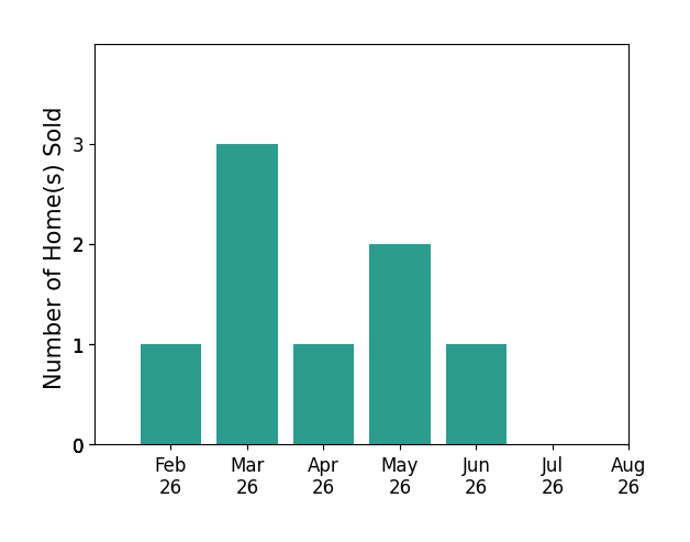 Bar chart of total home sales by Vickie Errett over the past 12 months