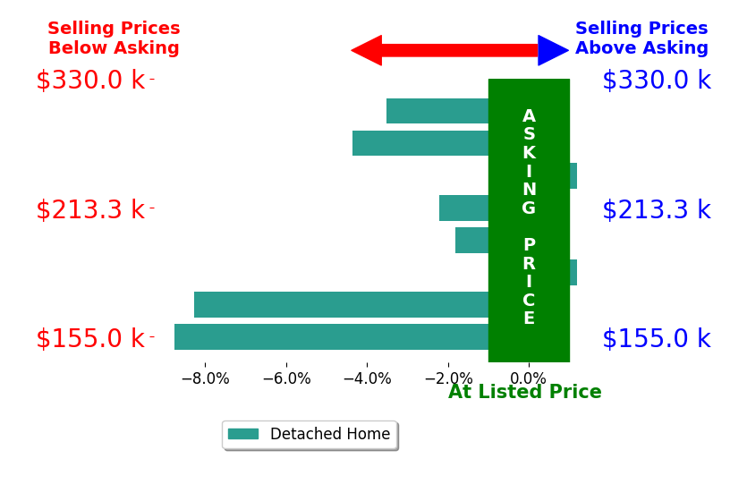 Bar chart comparing asking price vs selling price for Vickie Errett