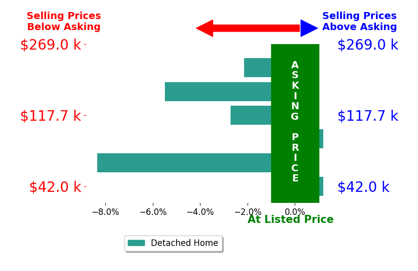 Bar chart comparing asking price vs selling price for Randy Ouren
