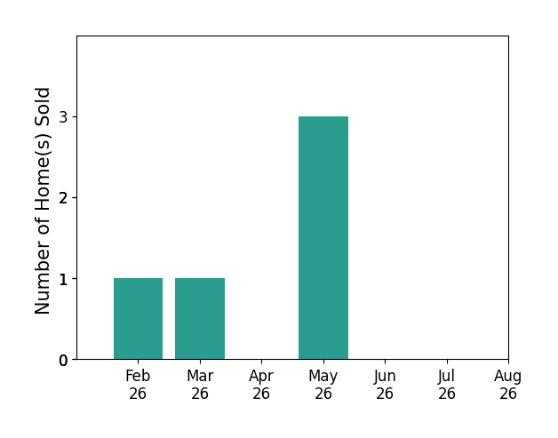 Bar chart of total home sales by Ryan Petersen over the past 12 months