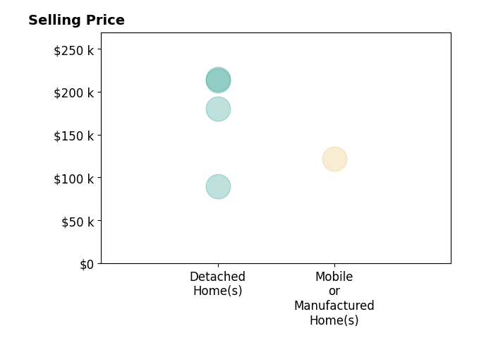Histogram of home sales price ranges for Ryan Petersen
