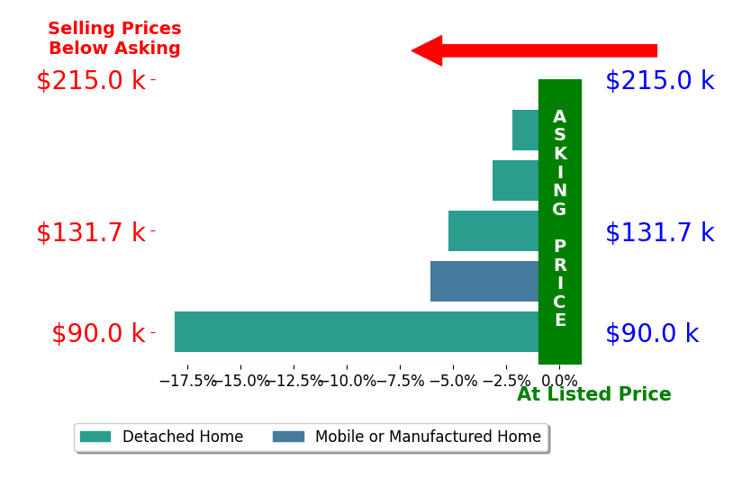 Bar chart comparing asking price vs selling price for Ryan Petersen