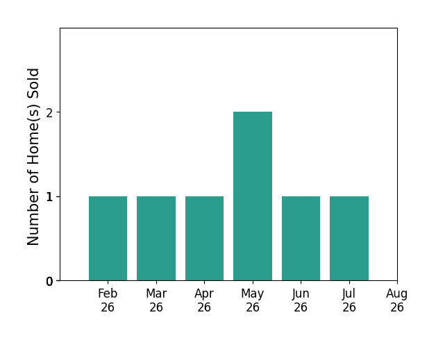 Bar chart of total home sales by Kevin Osborn over the past 12 months