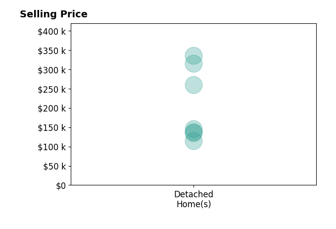 Histogram of home sales price ranges for Kevin Osborn