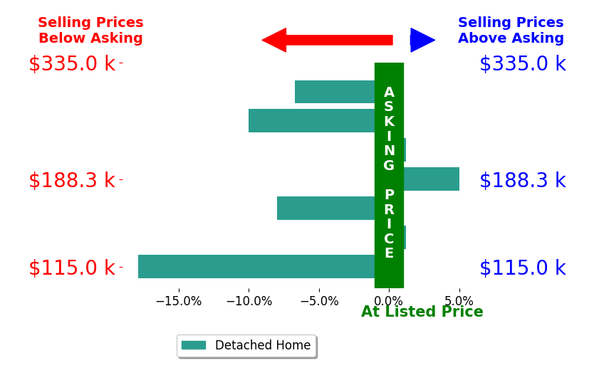 Bar chart comparing asking price vs selling price for Kevin Osborn