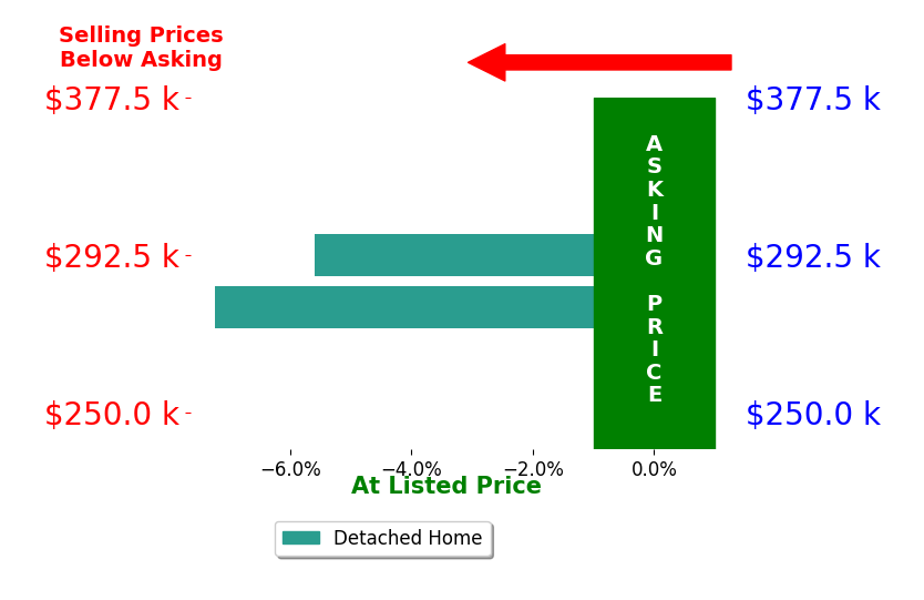 Bar chart comparing asking price vs selling price for Leanne Travis