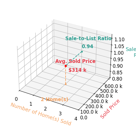 Chart showing sale-to-list price ratio for Leanne Travis