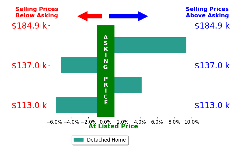 Bar chart comparing asking price vs selling price for Rita Schechinger
