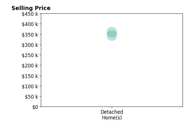 Histogram of home sales price ranges for Ruth Knott
