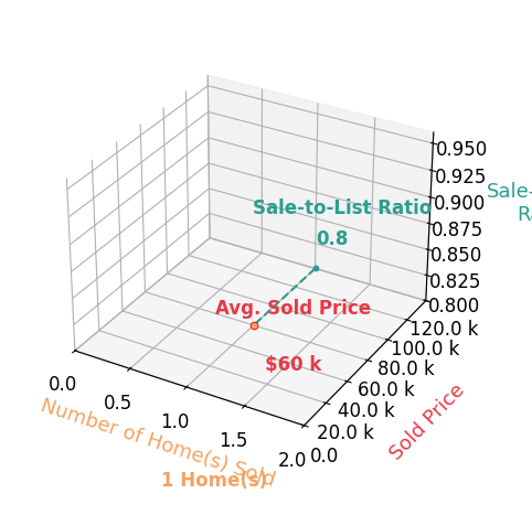 Chart showing sale-to-list price ratio for Ashley Hanke