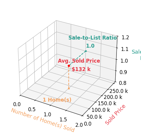 Chart showing sale-to-list price ratio for Erin Goddard