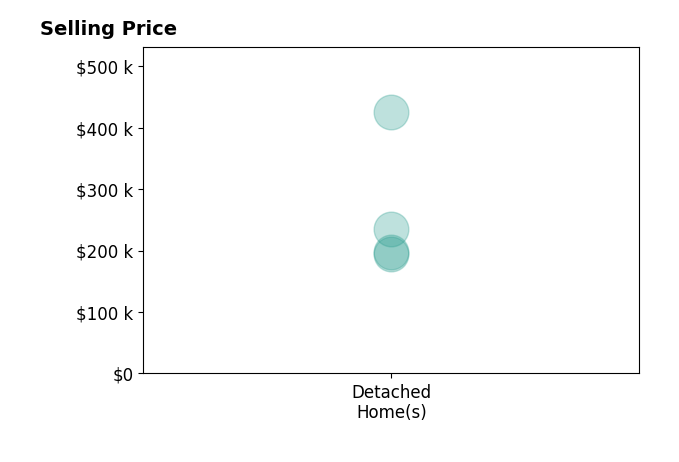 Histogram of home sales price ranges for Kyle Schoneman