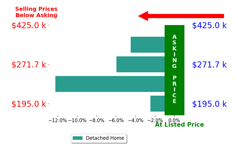 Bar chart comparing asking price vs selling price for Kyle Schoneman