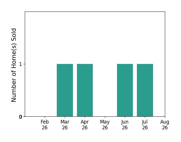 Bar chart of total home sales by Matthew Schoneman over the past 12 months
