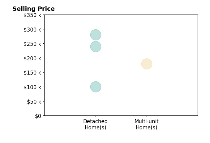 Histogram of home sales price ranges for Jill Kramer