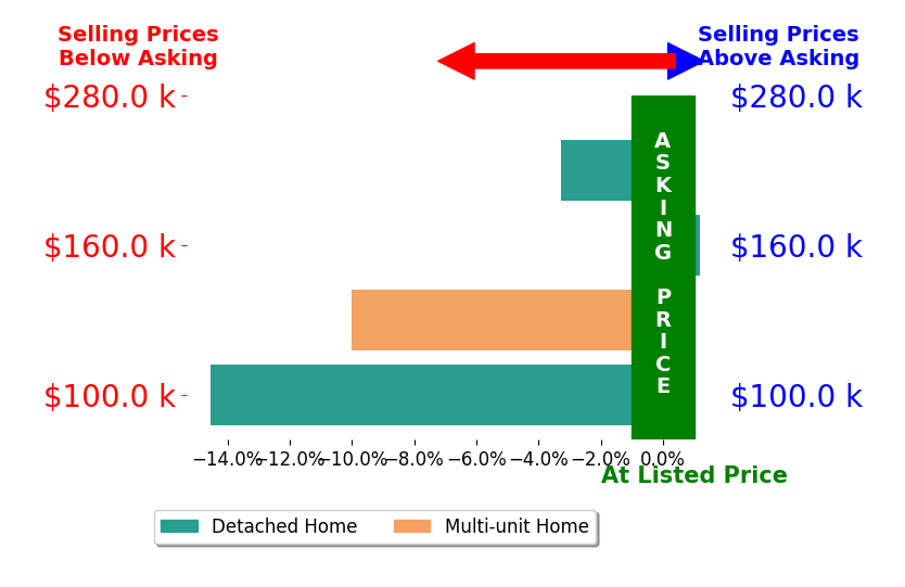 Bar chart comparing asking price vs selling price for Jill Kramer