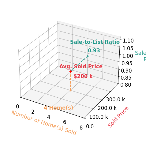 Chart showing sale-to-list price ratio for Jill Kramer