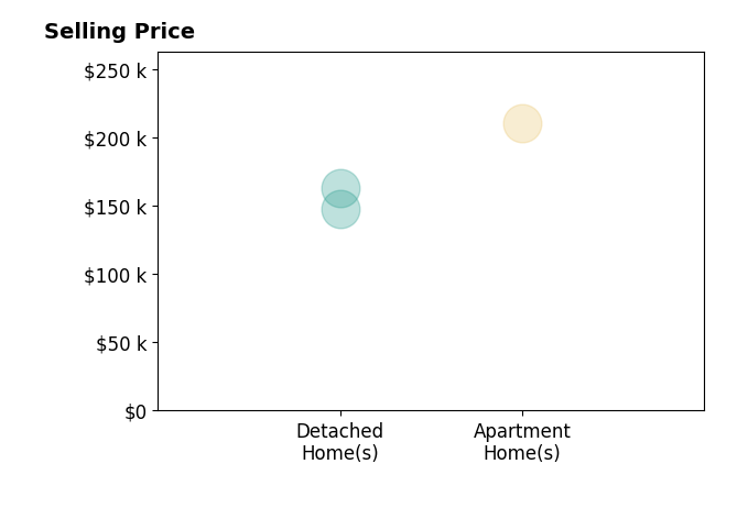 Histogram of home sales price ranges for Chad Schoneman