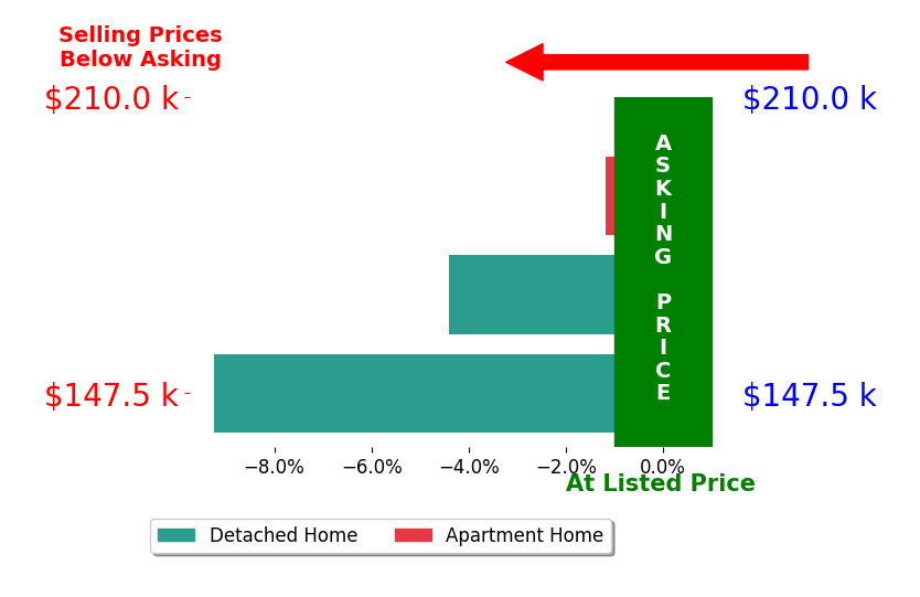 Bar chart comparing asking price vs selling price for Chad Schoneman