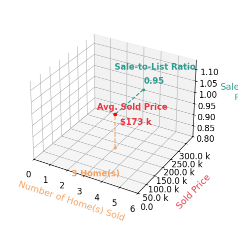 Chart showing sale-to-list price ratio for Chad Schoneman