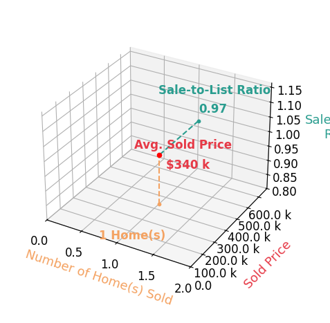Chart showing sale-to-list price ratio for KAREN STEPHANY