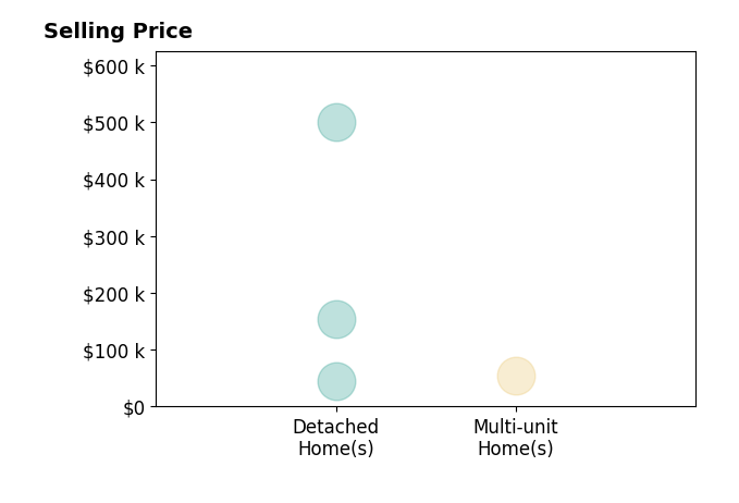 Histogram of home sales price ranges for BEN HAUGE