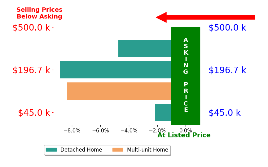 Bar chart comparing asking price vs selling price for BEN HAUGE