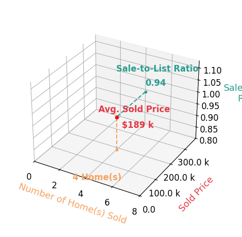 Chart showing sale-to-list price ratio for BEN HAUGE