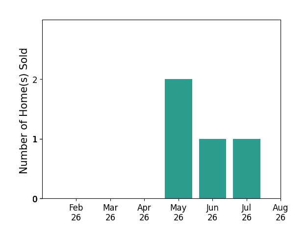 Bar chart of total home sales by REED KUPER over the past 12 months