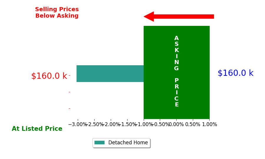 Bar chart comparing asking price vs selling price for Jordan Rose