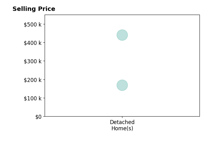 Histogram of home sales price ranges for Tanya KirschbaumConley