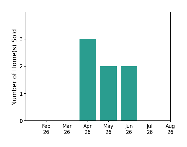 Bar chart of total home sales by Jenna Sheriff over the past 12 months