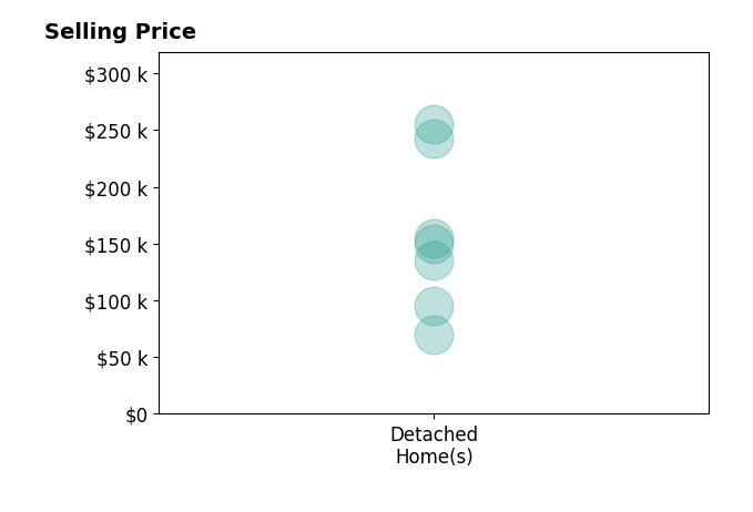 Histogram of home sales price ranges for Jenna Sheriff