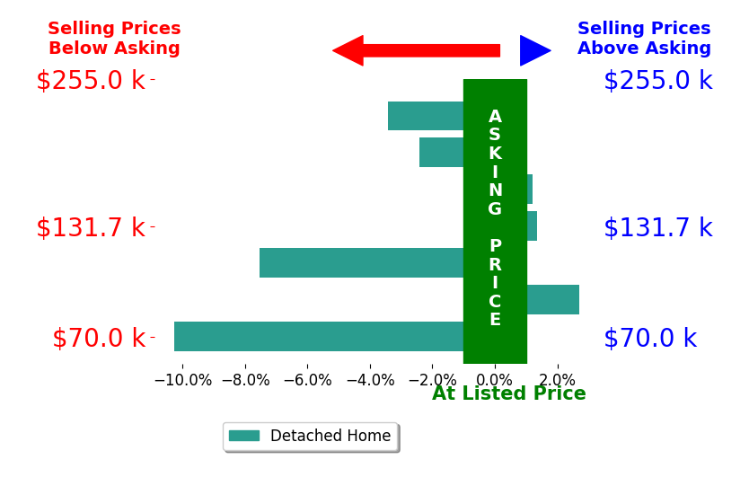 Bar chart comparing asking price vs selling price for Jenna Sheriff