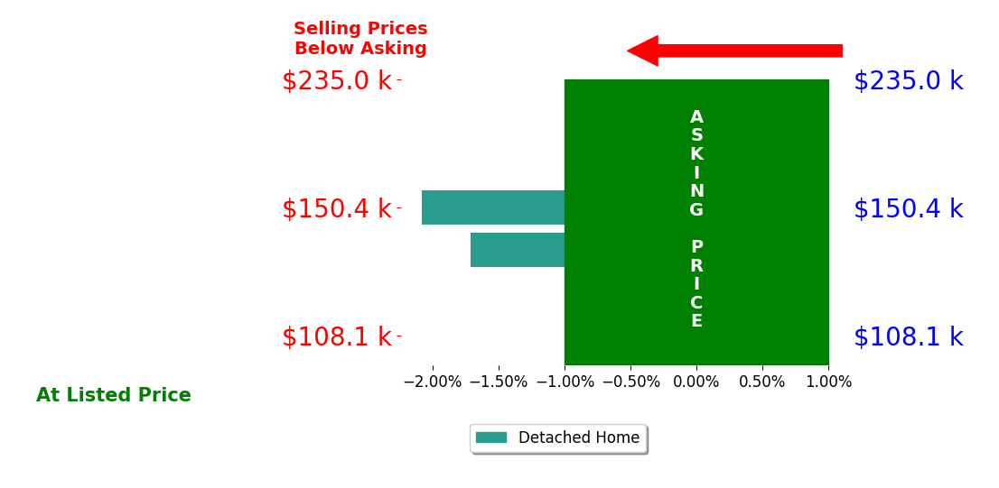Bar chart comparing asking price vs selling price for Jennifer Scott